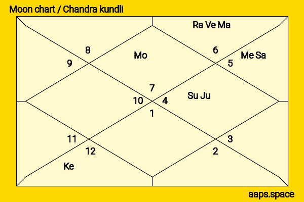 Qin Hailu chandra kundli or moon chart